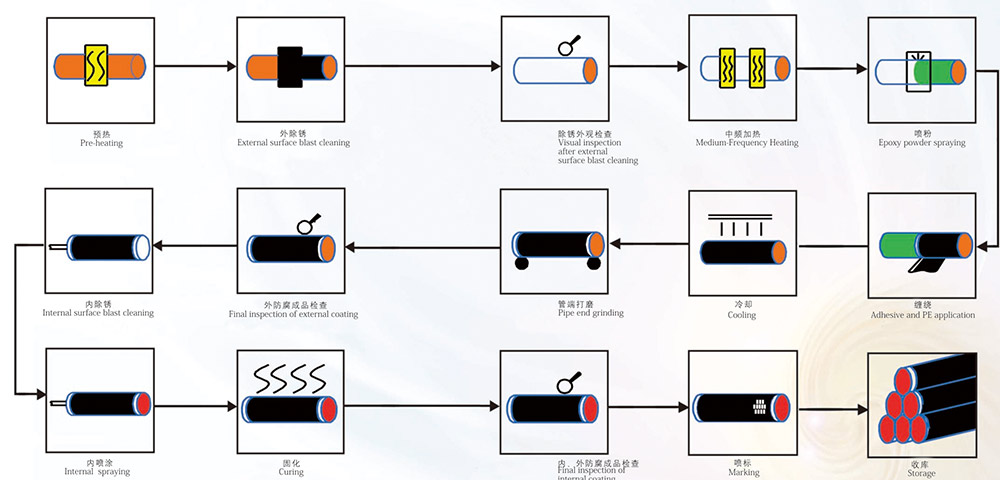 防腐檢驗生產(chǎn)流程.jpg